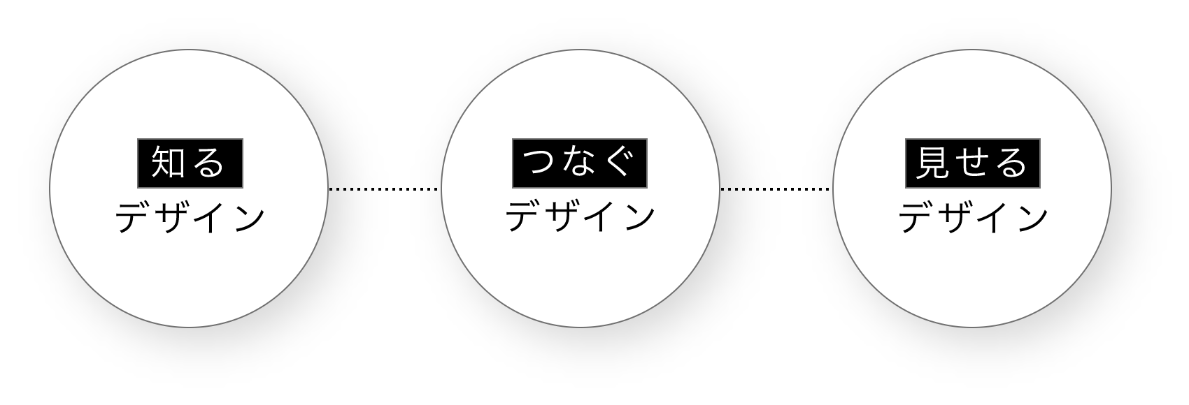 知る つなぐ 見せる